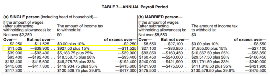 Standard Withholding Rate Schedules