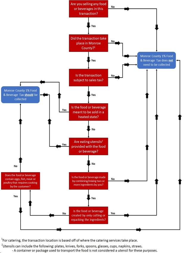 Monroe County Food and Beverage Tax Flowchart