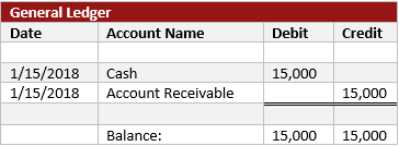 Illustration of a debit and credit journal entry within a general ledger