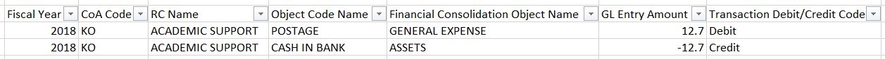 Image to show how the debit and credit process works within IU’s general ledger,