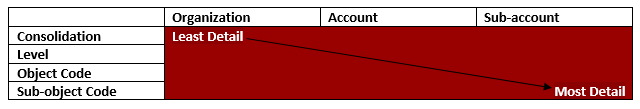 Diagram showing IU’s main attributes organized by least to most detail available