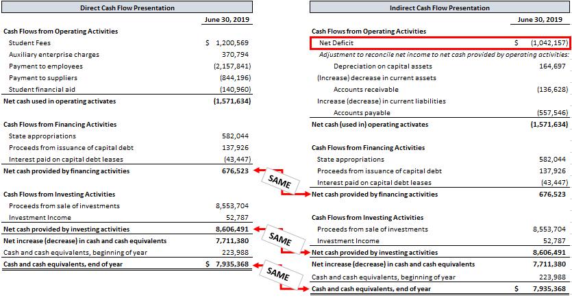 comparative example of the direct and indirect cash flow methods of presentation, noting that the ending cash balances remain the same in either method.